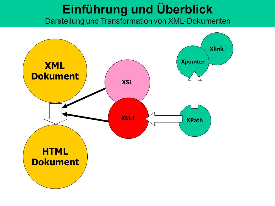 Einführung und Überblick Darstellung und Transformation von XML-Dokumenten