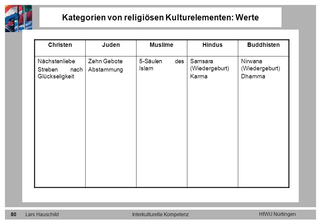 Kategorien von religiösen Kulturelementen: Werte