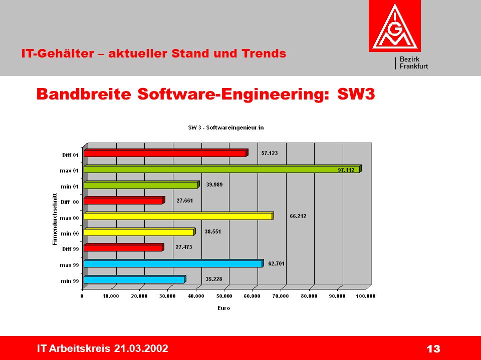Bandbreite Software-Engineering: SW3