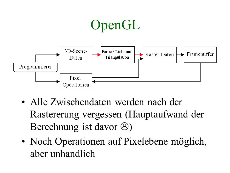 OpenGL Alle Zwischendaten werden nach der Rastererung vergessen (Hauptaufwand der Berechnung ist davor L)