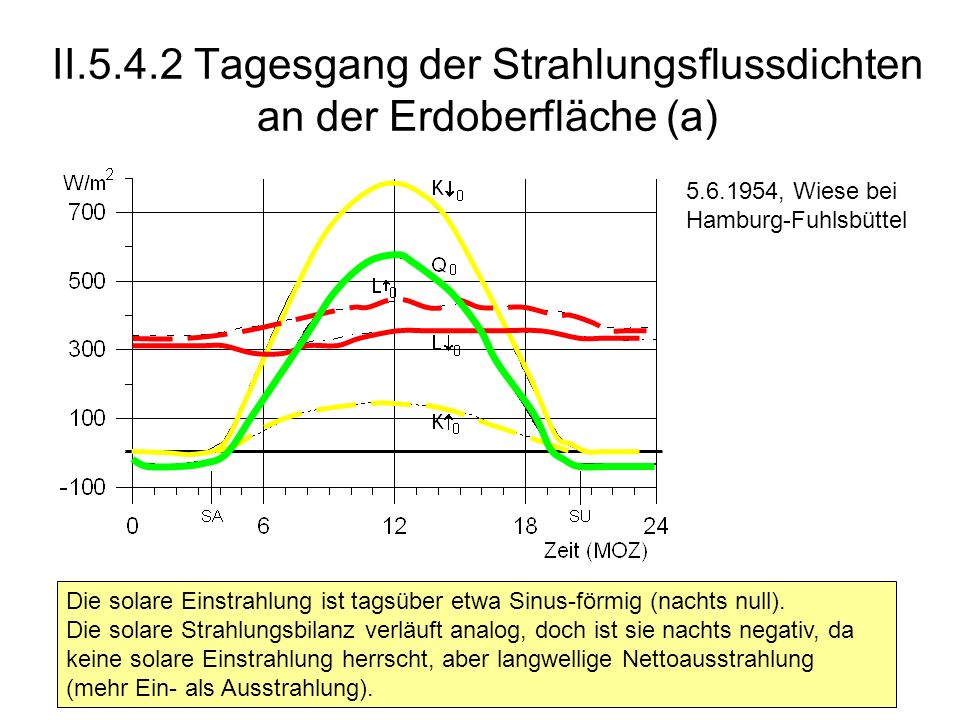 II Tagesgang der Strahlungsflussdichten an der Erdoberfläche (a)