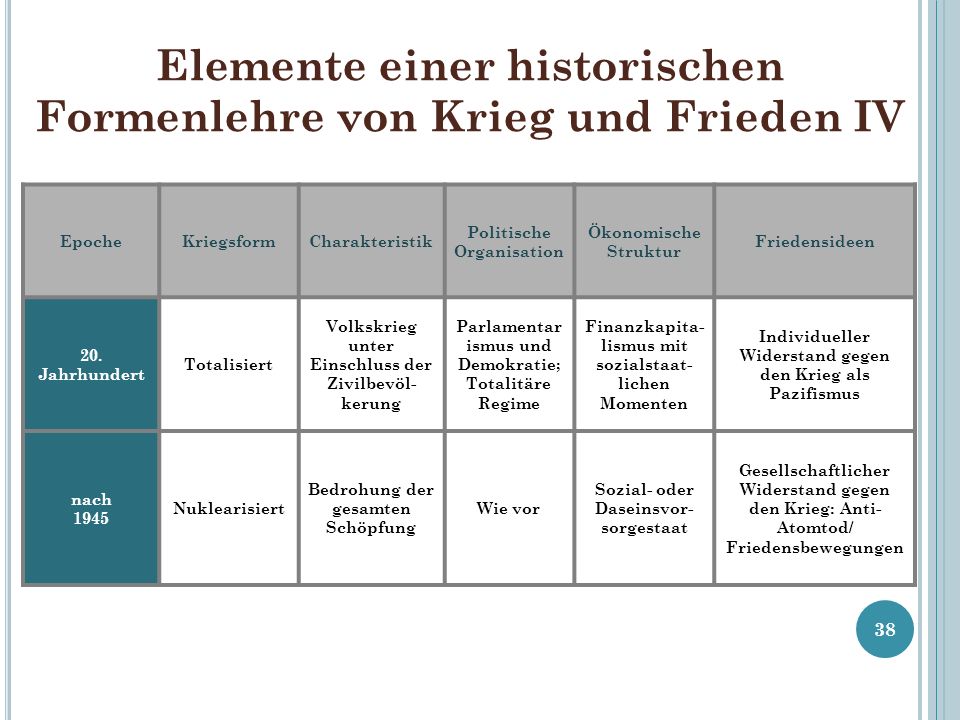 Elemente einer historischen Formenlehre von Krieg und Frieden IV