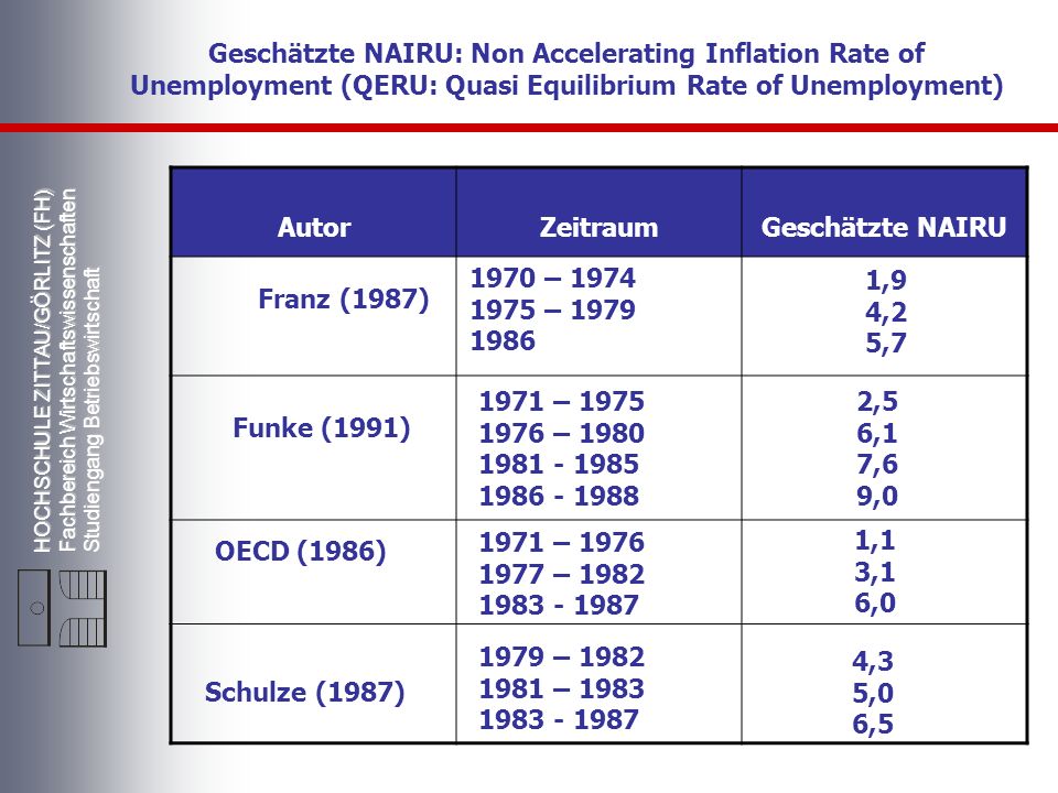 Geschätzte NAIRU: Non Accelerating Inflation Rate of Unemployment (QERU: Quasi Equilibrium Rate of Unemployment)