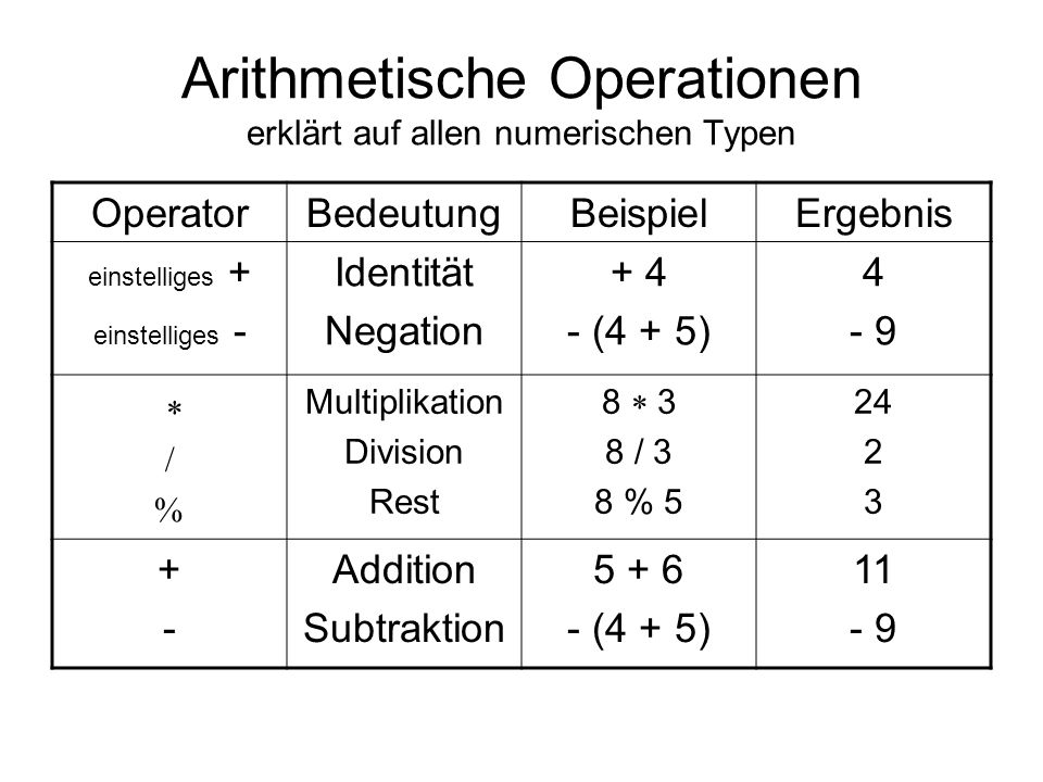 Arithmetische Operationen erklärt auf allen numerischen Typen