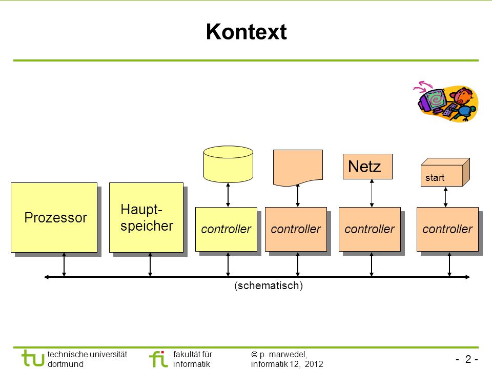 Kontext Netz Haupt- speicher Prozessor controller controller