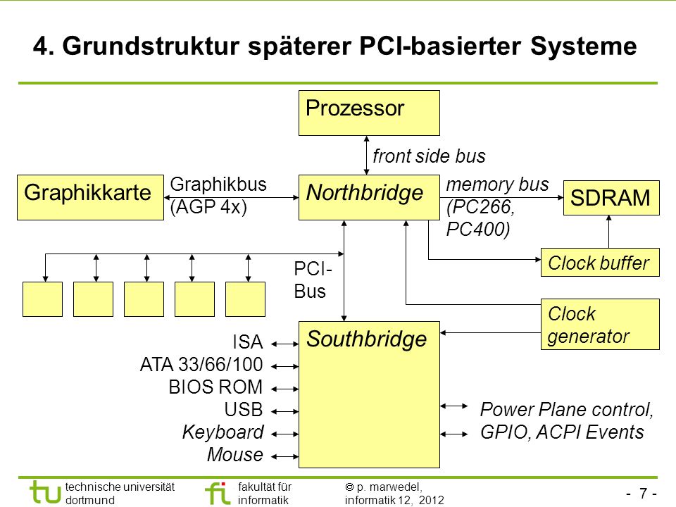 4. Grundstruktur späterer PCI-basierter Systeme
