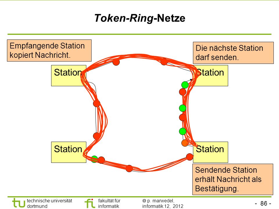 Token-Ring-Netze Station Empfangende Station kopiert Nachricht.