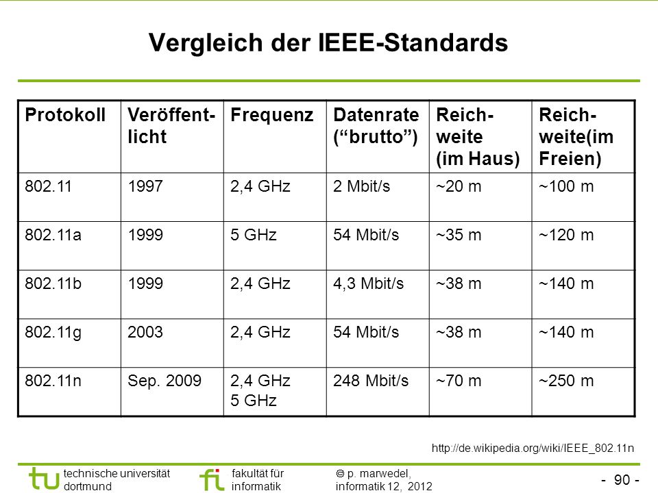 Vergleich der IEEE-Standards