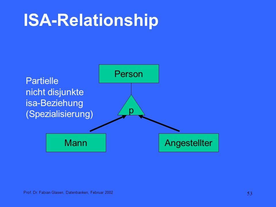 ISA-Relationship Person Partielle nicht disjunkte isa-Beziehung