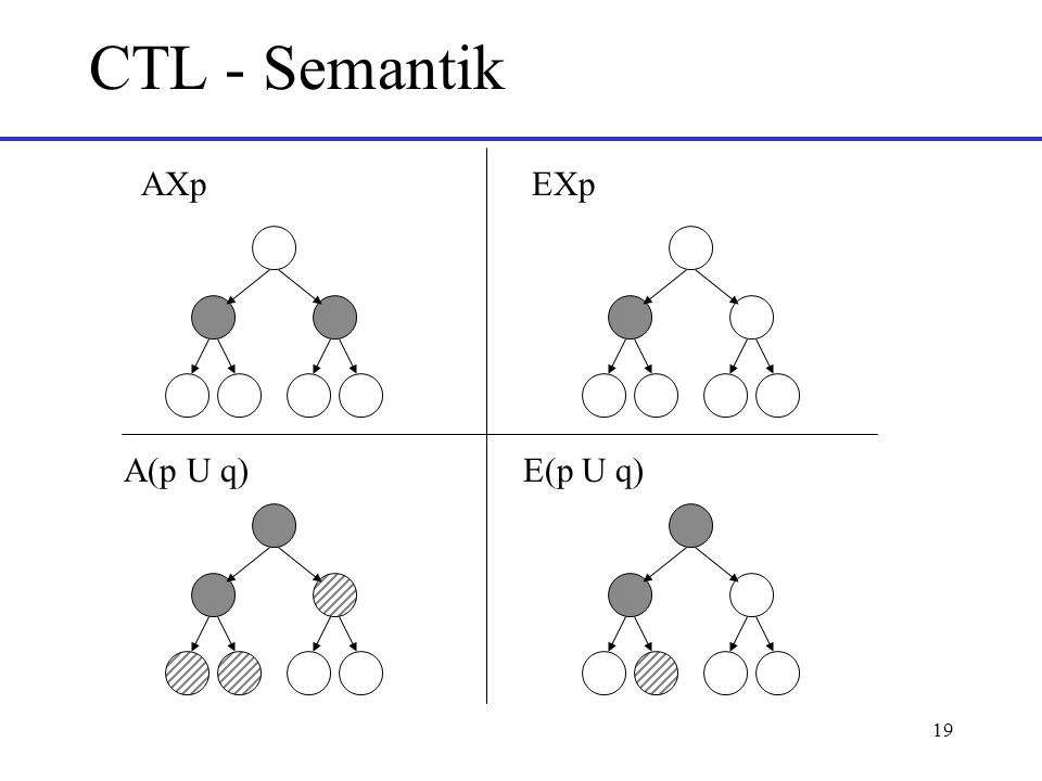 CTL - Semantik AXp EXp A(p U q) E(p U q)