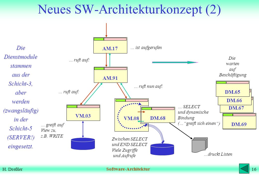 Neues SW-Architekturkonzept (2)
