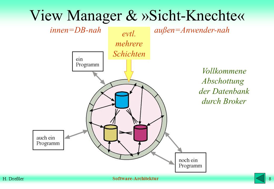 View Manager & »Sicht-Knechte«