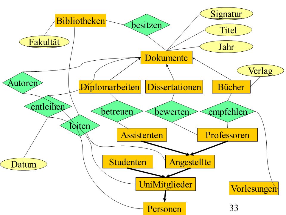 Signatur Bibliotheken. besitzen. Titel. Fakultät. Jahr. Dokumente. Verlag. Autoren. Diplomarbeiten.