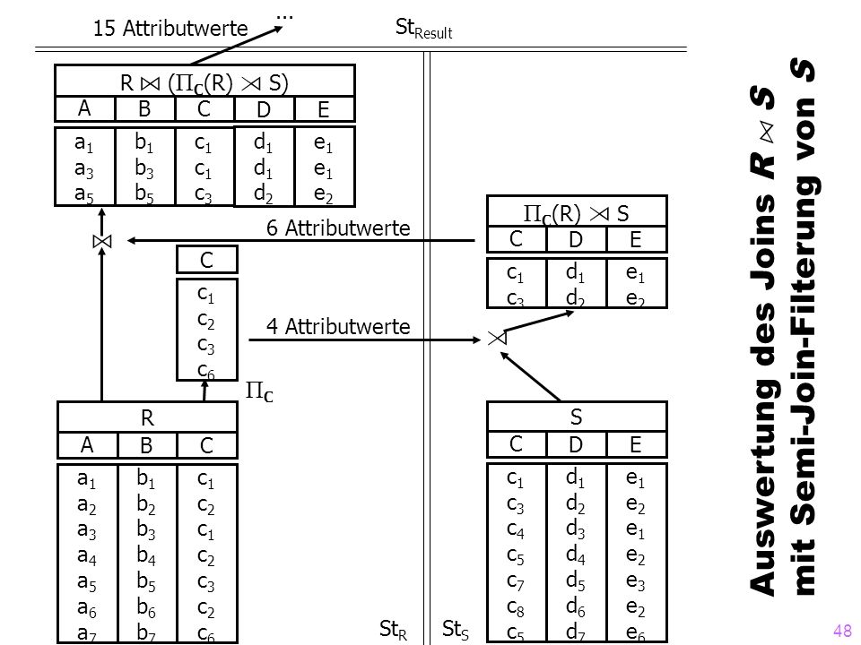 Auswertung des Joins R A S mit Semi-Join-Filterung von S