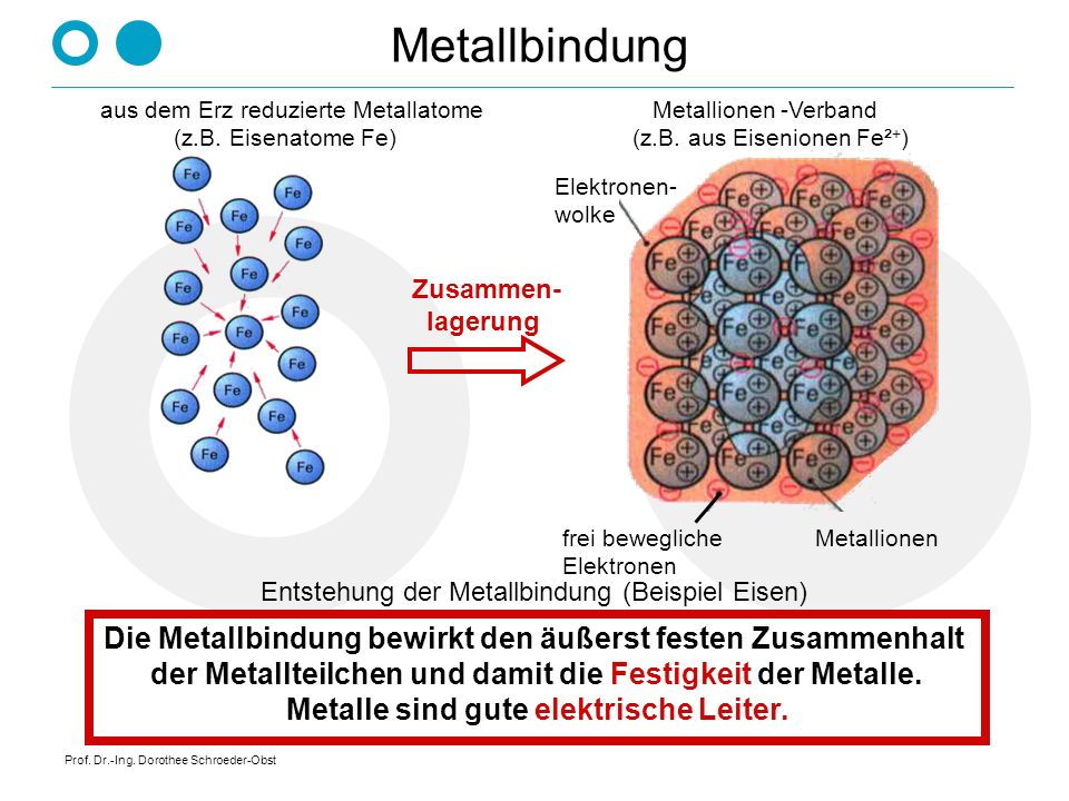 Metallbindung aus dem Erz reduzierte Metallatome. (z.B. Eisenatome Fe) Metallionen -Verband. (z.B. aus Eisenionen Fe²+)