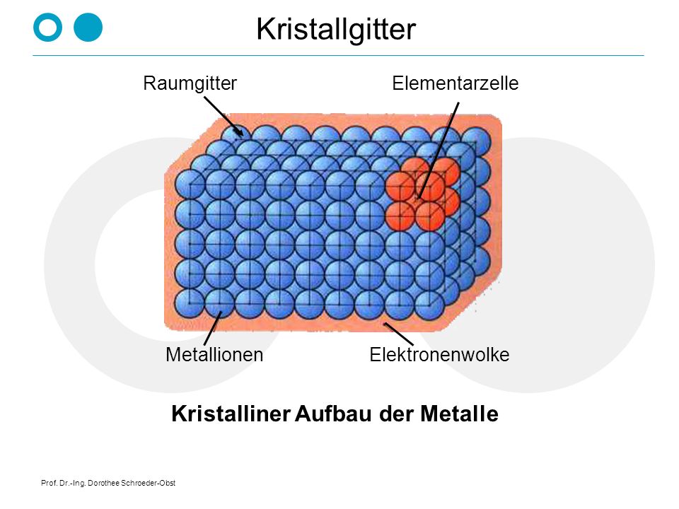 Kristallgitter Kristalliner Aufbau der Metalle Raumgitter