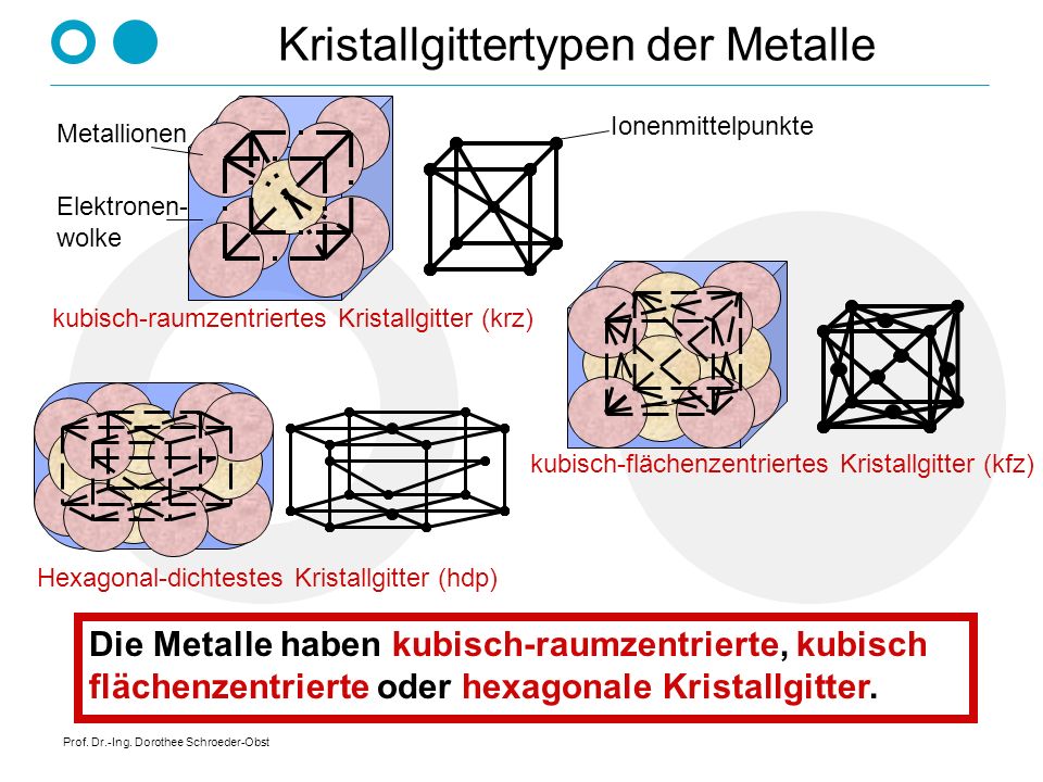Kristallgittertypen der Metalle