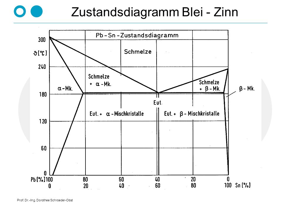Zustandsdiagramm Blei - Zinn