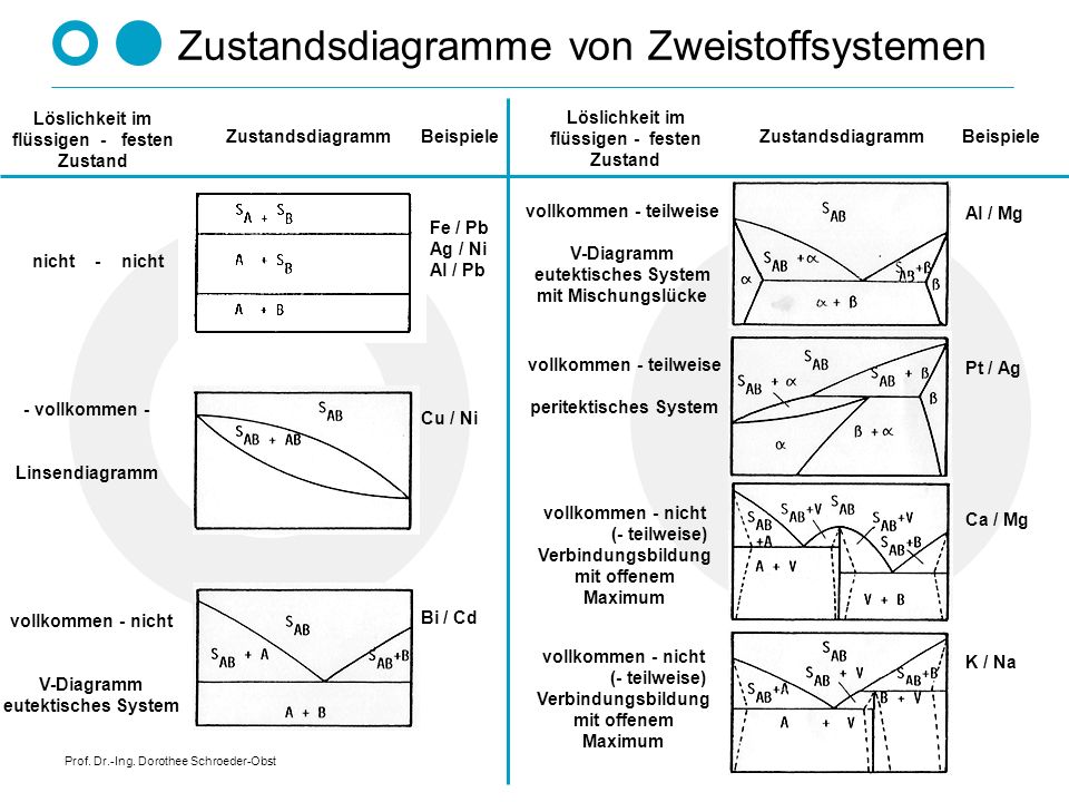 Zustandsdiagramme von Zweistoffsystemen