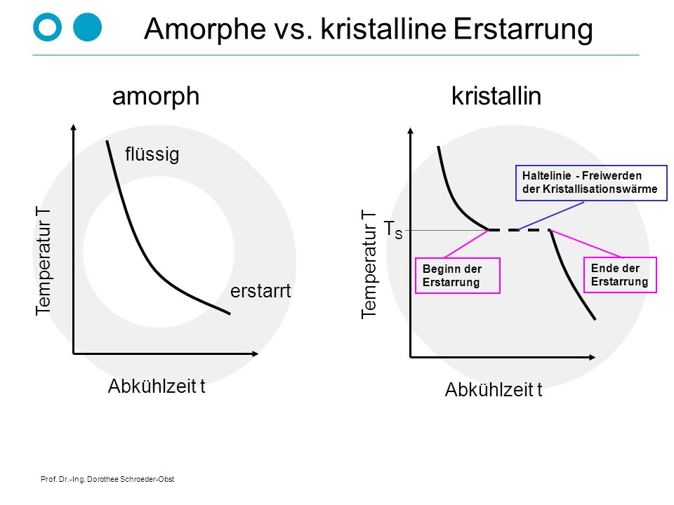 Amorphe vs. kristalline Erstarrung