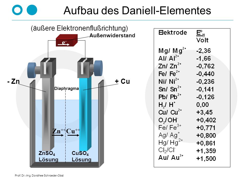 Aufbau des Daniell-Elementes