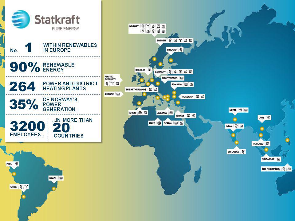 90% % 20 COUNTRIES 3200 EMPLOYEES.. WITHIN RENEWABLES IN EUROPE