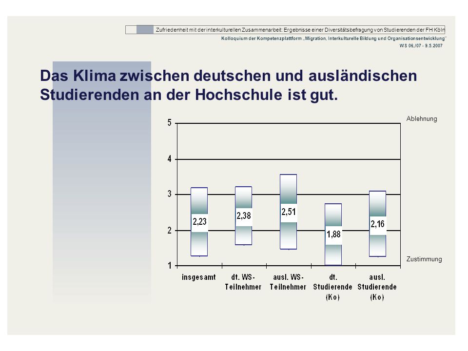 Das Klima zwischen deutschen und ausländischen Studierenden an der Hochschule ist gut.