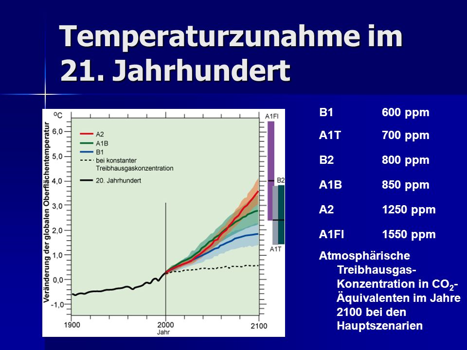 Temperaturzunahme im 21. Jahrhundert