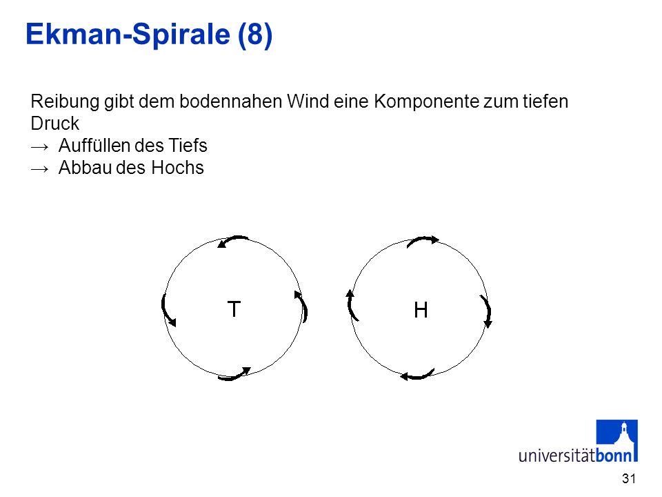 Ekman-Spirale (8) Reibung gibt dem bodennahen Wind eine Komponente zum tiefen Druck. → Auffüllen des Tiefs.
