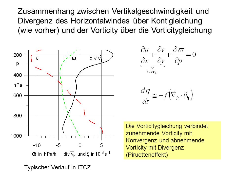 Zusammenhang zwischen Vertikalgeschwindigkeit und Divergenz des Horizontalwindes über Kont‘gleichung (wie vorher) und der Vorticity über die Vorticitygleichung