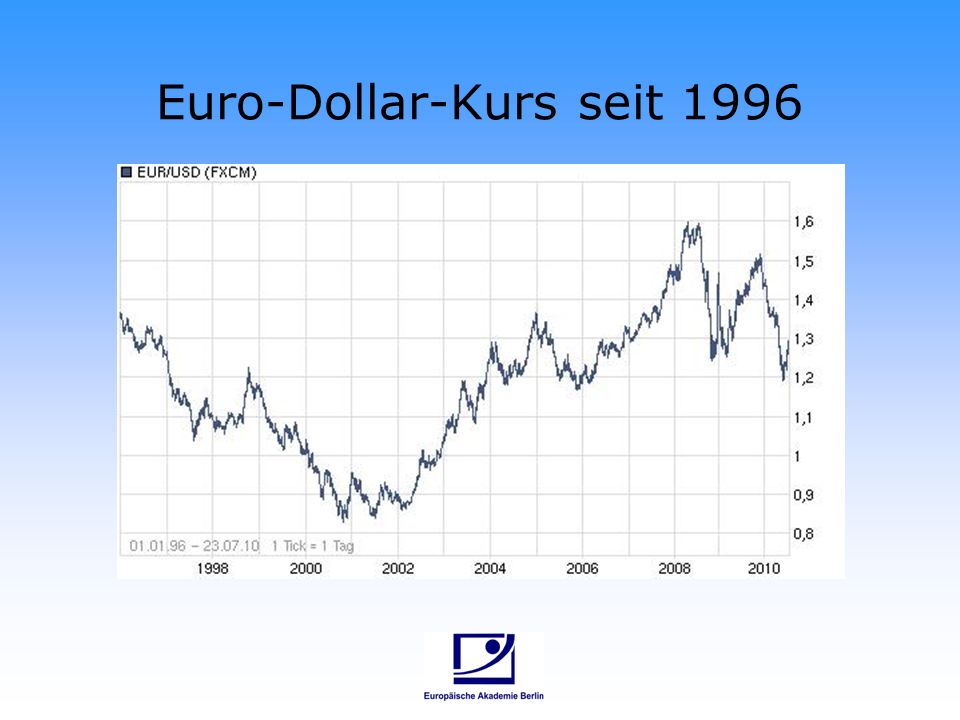 Euro-Dollar-Kurs seit 1996