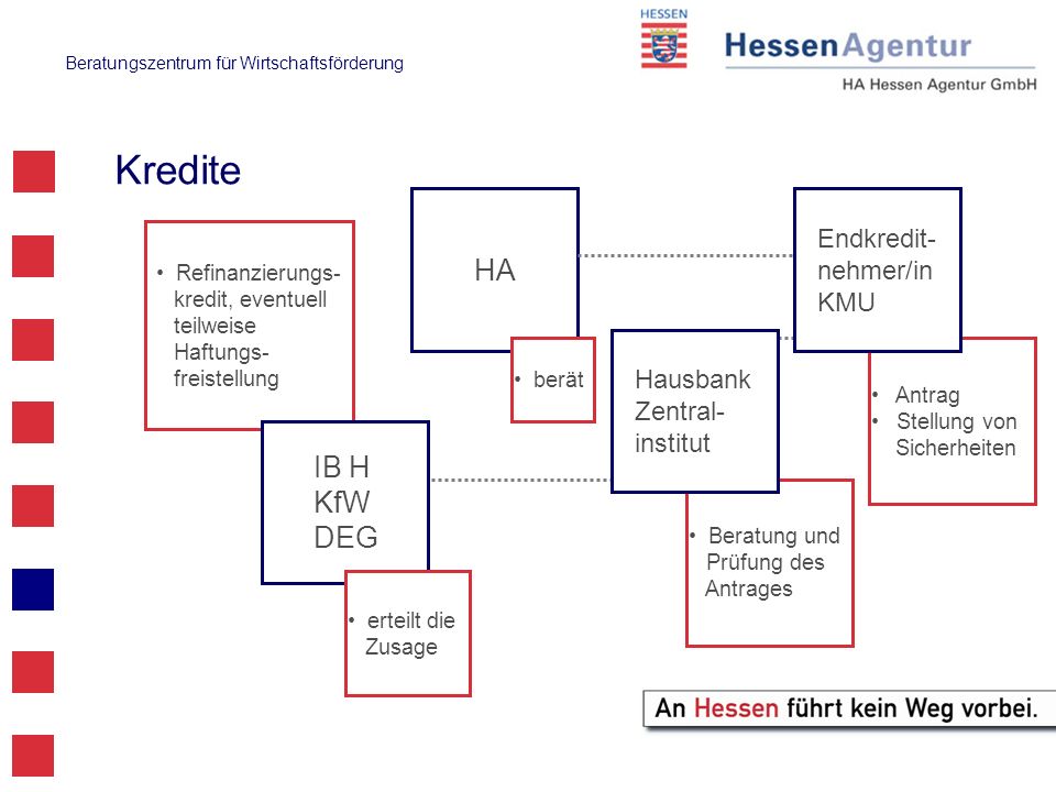 Kredite HA IB H KfW DEG Endkredit-nehmer/in KMU Hausbank Zentral-