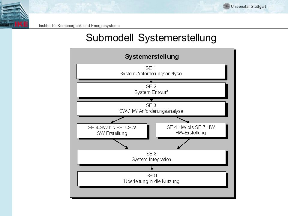 Submodell Systemerstellung