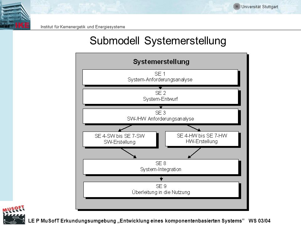 Submodell Systemerstellung