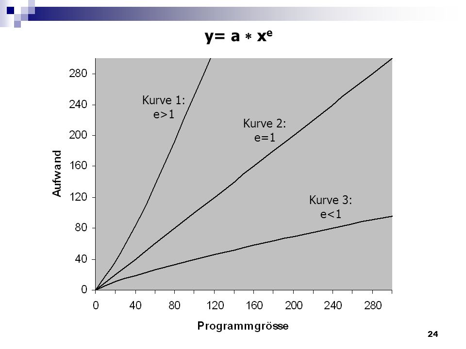 y= a  xe Kurve 1: e>1 Kurve 2: e=1 Kurve 3: e<1