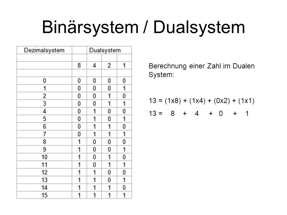 Binärsystem / Dualsystem