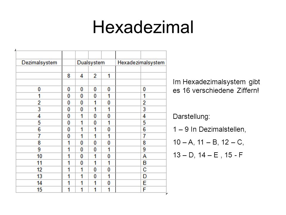 Hexadezimal Im Hexadezimalsystem gibt es 16 verschiedene Ziffern!