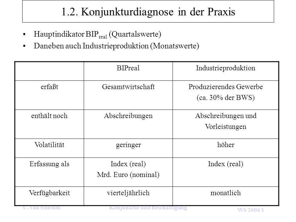 1.2. Konjunkturdiagnose in der Praxis