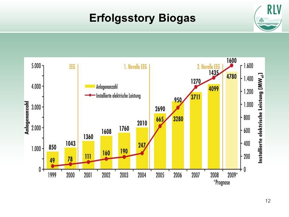 Erfolgsstory Biogas