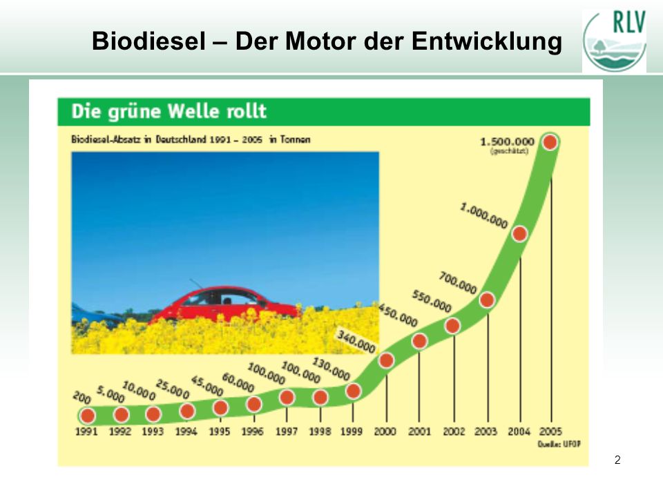 Biodiesel – Der Motor der Entwicklung