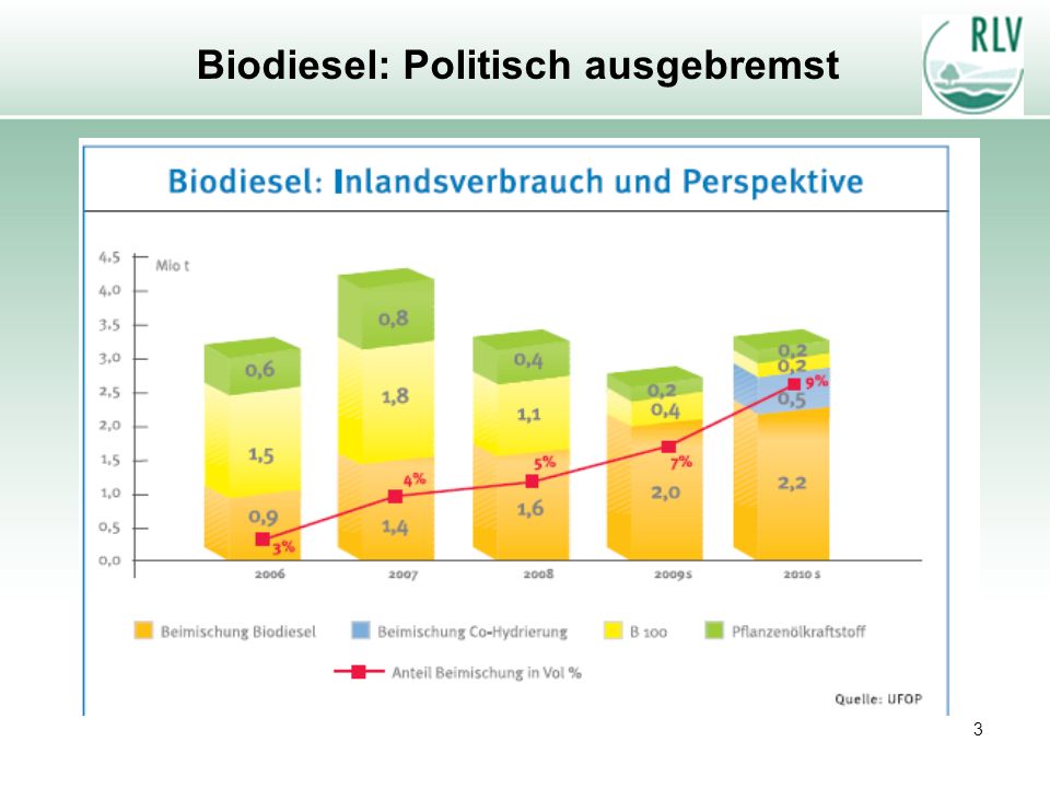 Biodiesel: Politisch ausgebremst