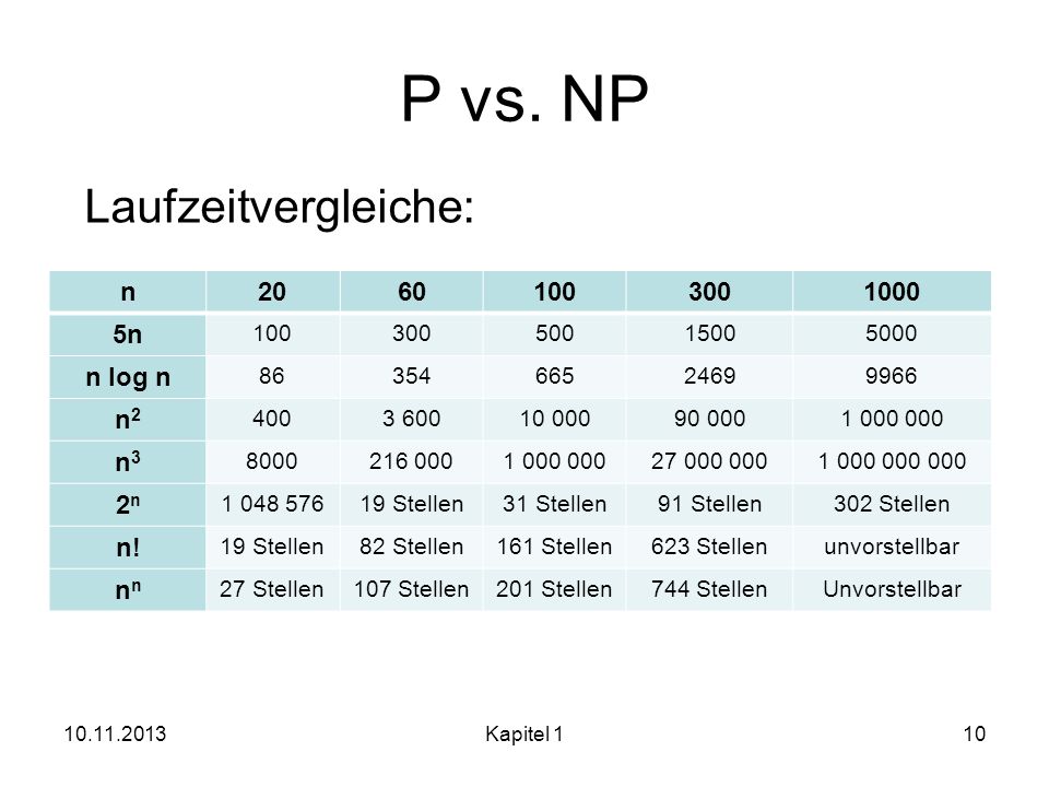 P vs. NP Laufzeitvergleiche: n n n log n n2 n3 2n