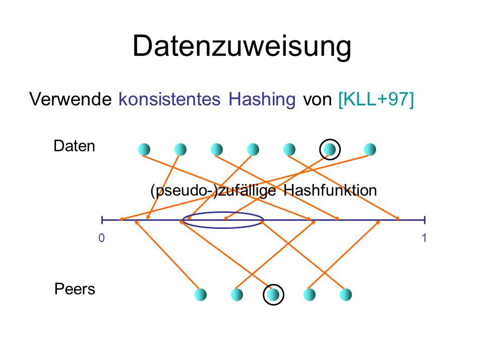 Datenzuweisung Verwende konsistentes Hashing von [KLL+97] Daten