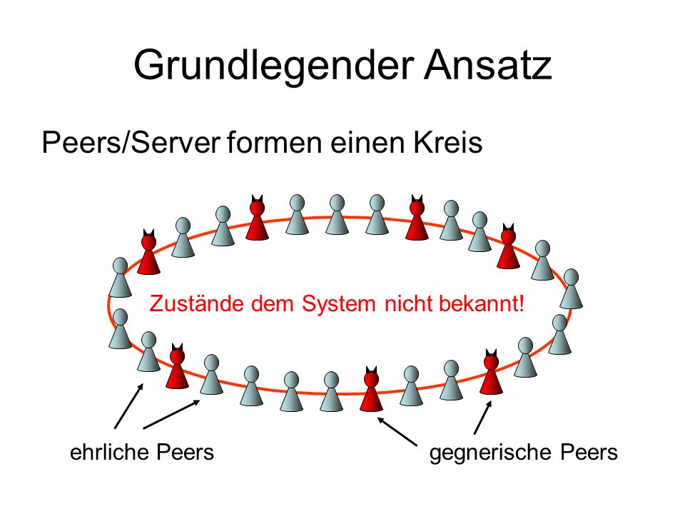 Grundlegender Ansatz Peers/Server formen einen Kreis