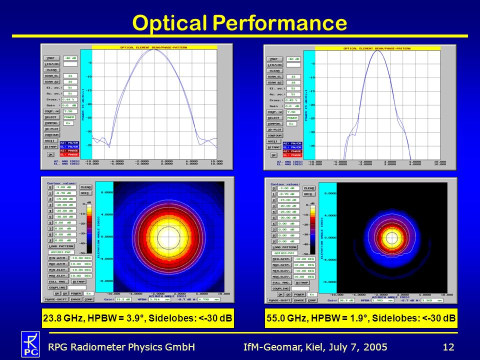 Optical Performance 23.8 GHz, HPBW = 3.9°, Sidelobes: <-30 dB