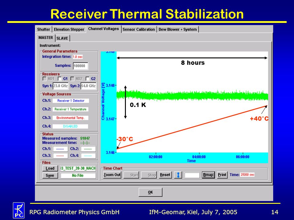 Receiver Thermal Stabilization
