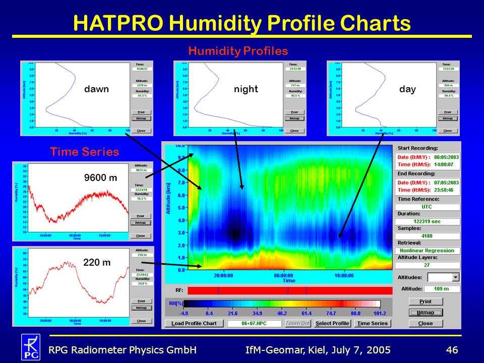 HATPRO Humidity Profile Charts
