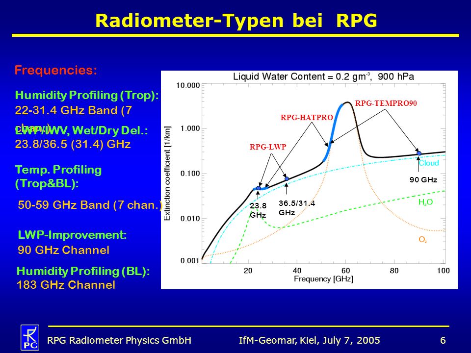 Radiometer-Typen bei RPG