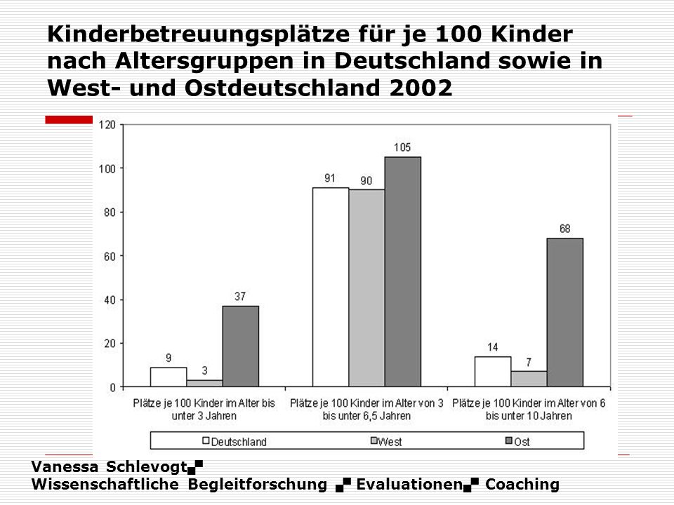 Kinderbetreuungsplätze für je 100 Kinder nach Altersgruppen in Deutschland sowie in West- und Ostdeutschland 2002