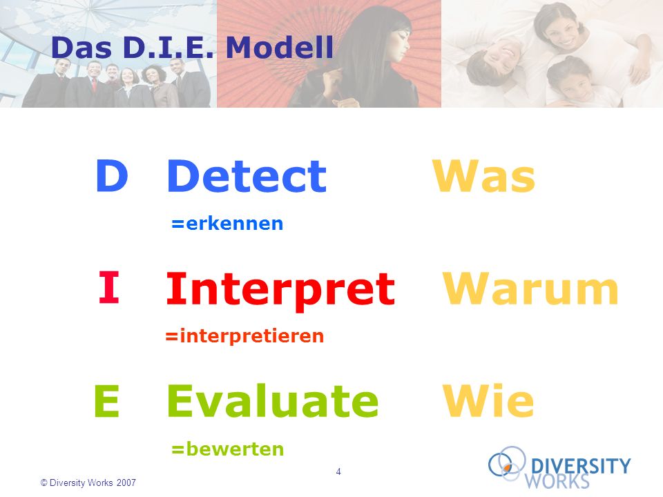 D Detect Was Interpret Warum Evaluate Wie I E Das D.I.E. Modell